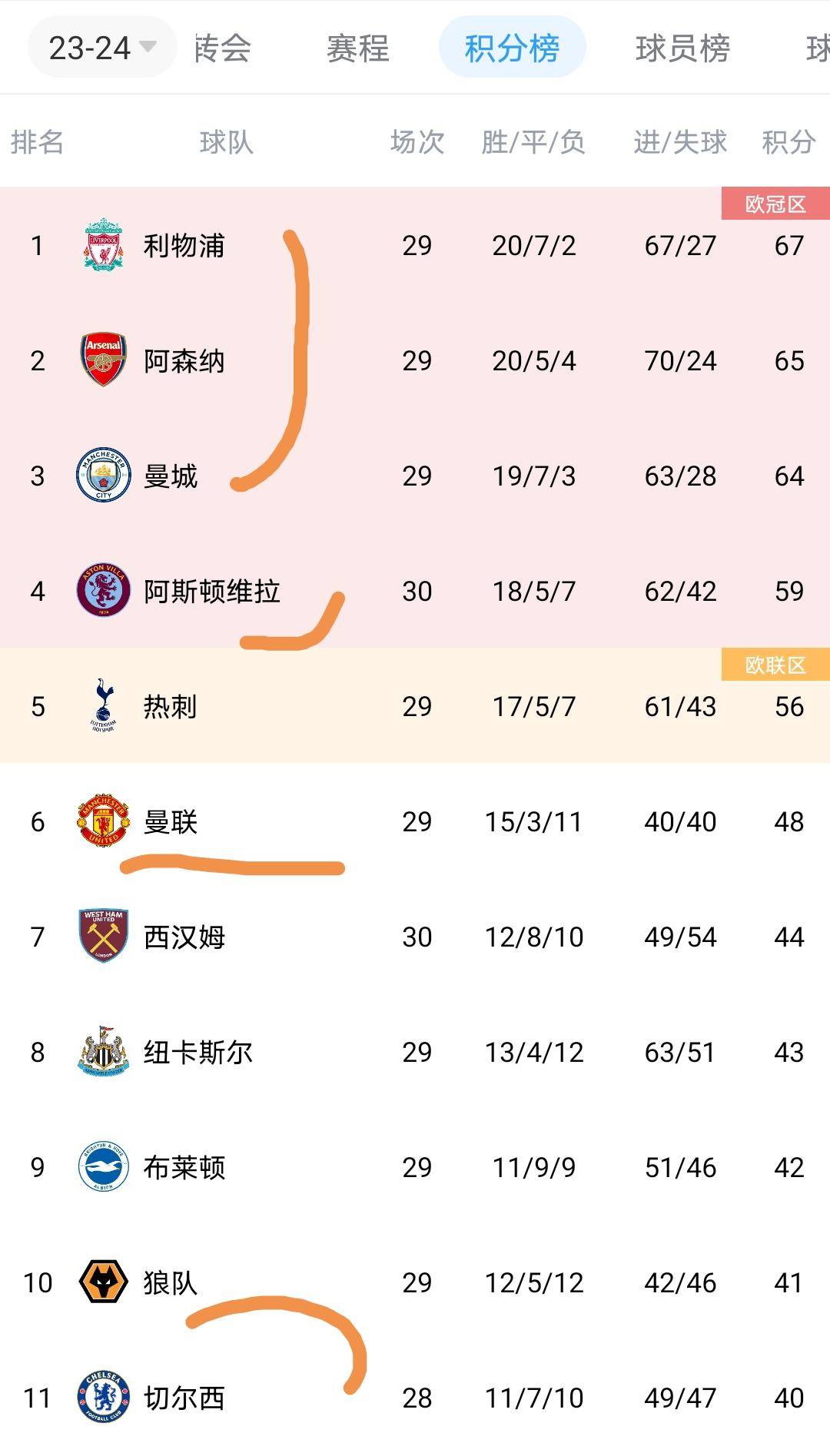 九游网游官网-关于英超积分榜死磕，争冠大战进入白热化的信息